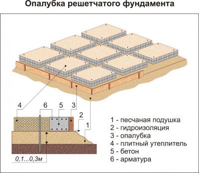 Виды фундаментов для частного дома