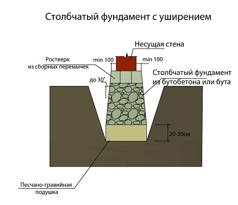 Виды фундаментов для частного дома