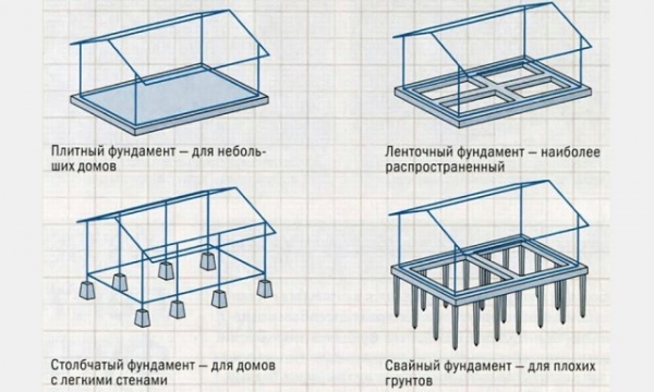 Виды фундаментов для частного дома