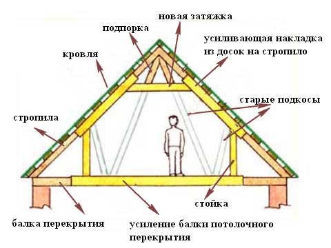 Баня 4х5 с мансардой + постройка своими руками
