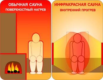 Инфракрасная сауна противопоказания