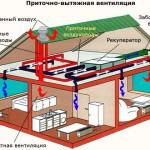 Вентиляция в бане своими руками — схема