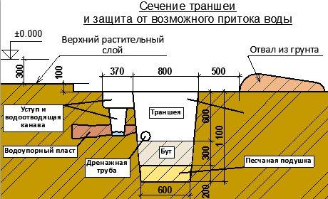 Траншея под фундамент для бани 