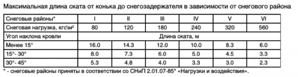 Правила монтажа профнастила на крышу