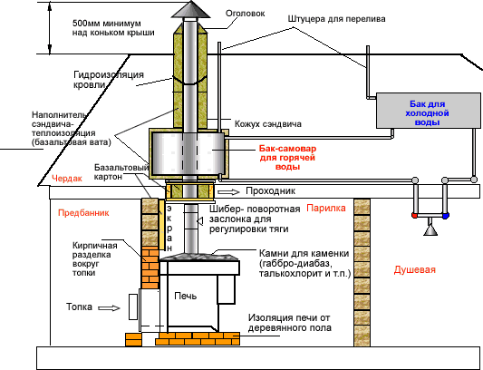 Проекты бань из бруса 3х4 — чертеж