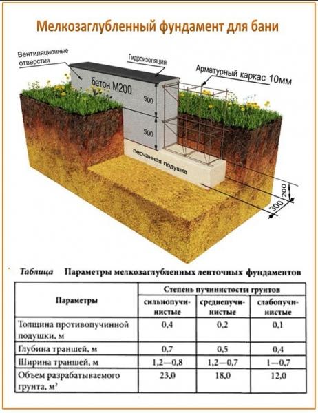 Одноэтажные бани с верандой