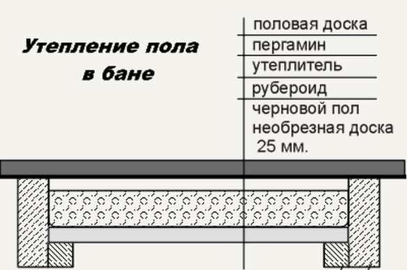 Как сделать пол в каркасной бане