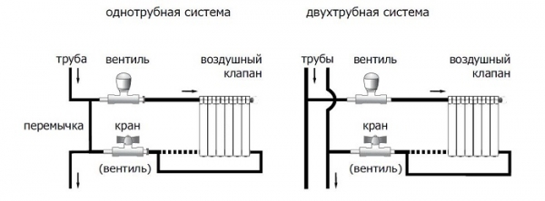 Схема подключения отопления в квартире: какую выбрать