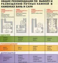 Какие камни лучше использовать для бани