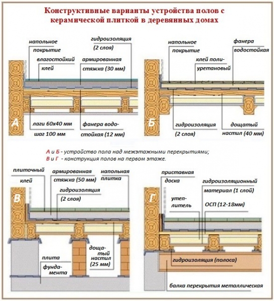 Укладка плитки на деревянный пол