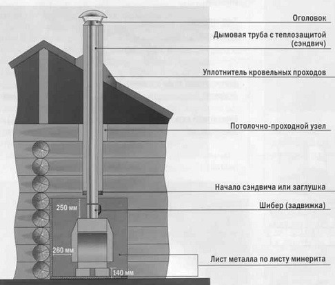Печи Жара для бани