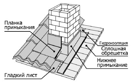 Как построить дымоход из кирпича