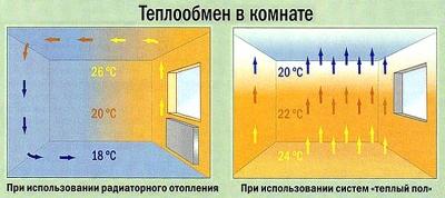 Температура теплого пола — требования, допустимые значения