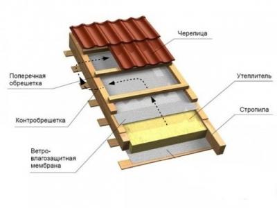 Кровельный пирог под металлочерепицу при утепленной крыше