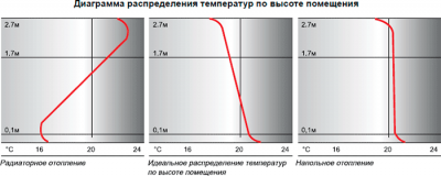 Температура теплого пола — требования, допустимые значения