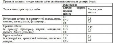 Будка для собаки своими руками: используем чертежи
