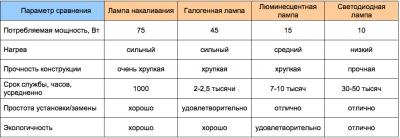 Как выбрать светодиодные лампы для дома