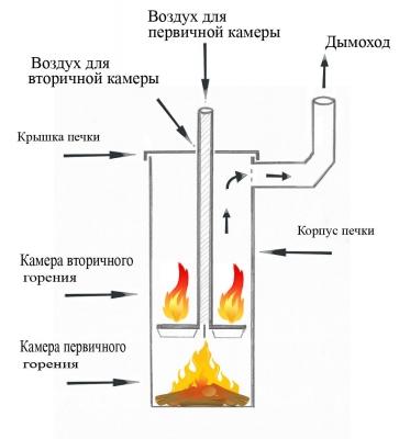 Печь длительного горения для гаража — лучшие варианты, инструкции