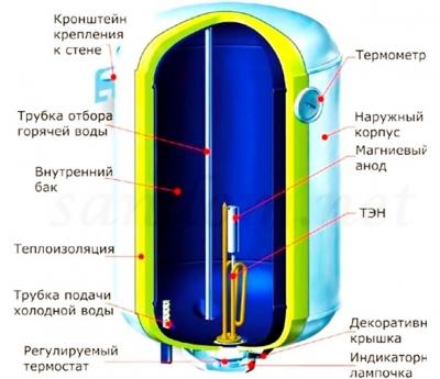 Как правильно выбрать электрический водонагреватель
