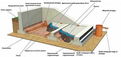 Отвод воды от фундамента дома: делаем отвод воды своими руками с фото инструкциями