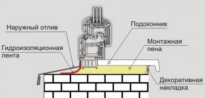 Дешевые пластиковые окна. На чем можно сэкономить?
