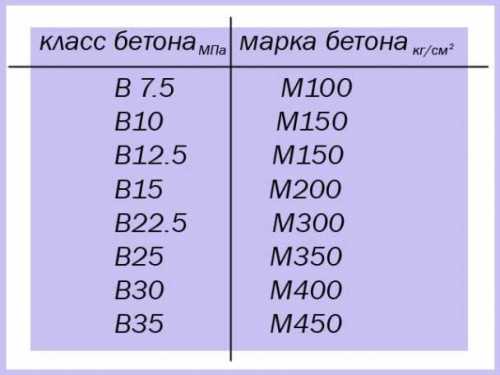 Какой бетон выбрать под фундамент