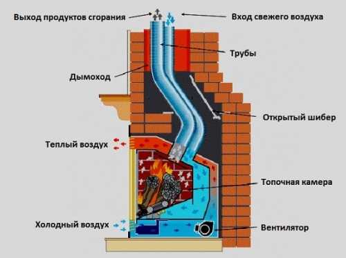 Приточная вентиляция для камина