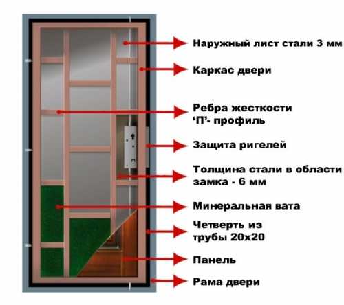 Как выбрать хорошую металлическую дверь