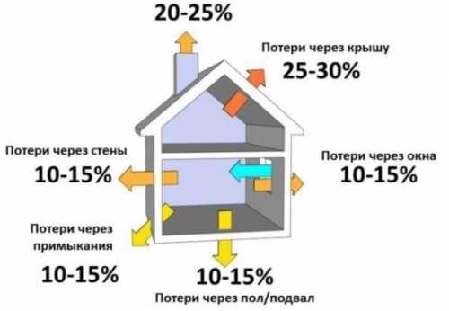 Как экономить на отоплении в частном доме