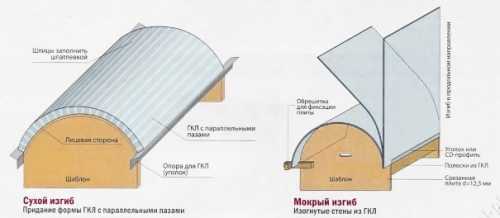 Дверная арка из гипсокартона