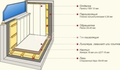 Как утеплить пол на балконе