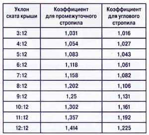 Вальмовая крыша своими руками Вальмовая крыша своими руками