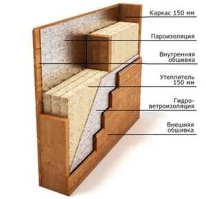 Каркасный дом своими руками: пошаговая инструкция