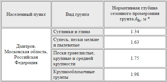 Глубина промерзания грунта в Московской области Глубина промерзания грунта в Московской области