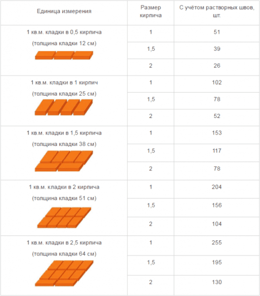 Количество кирпича в 1м3 кладки: Таблица Количество кирпича в 1м3 кладки: Таблица