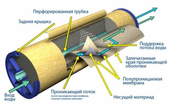 Системы очистки воды для квартиры: от самых простых устройств к сложным