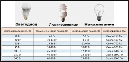 Энергосберегающие лампы: характеристики, виды, плюсы и минусы