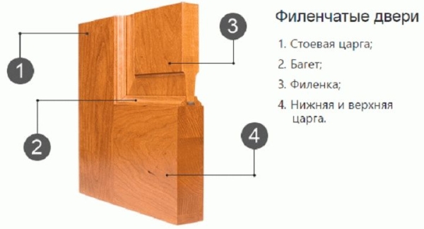 
			Двери из фанеры своими руками		