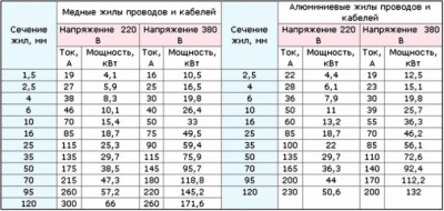 Площадь сечения проводов и кабелей в зависимости от силы тока, расчет необходимого сечения кабеля