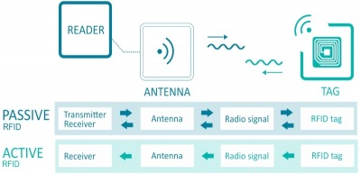 Системы автоматической идентификации: штрих-код, технология RFID, биометрия