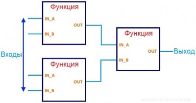 jazyk-funkcionalnyh-blokovyh-diagramm-fbd-i-ego-primenenie-ae59991