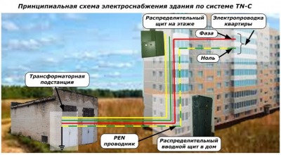 principy-raboty-sistem-zazemlenija-dlja-zdanij-tn-c-i-tn-c-s-9bf2125