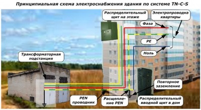 Принципы работы систем заземления для зданий ТN-C и TN-C-S